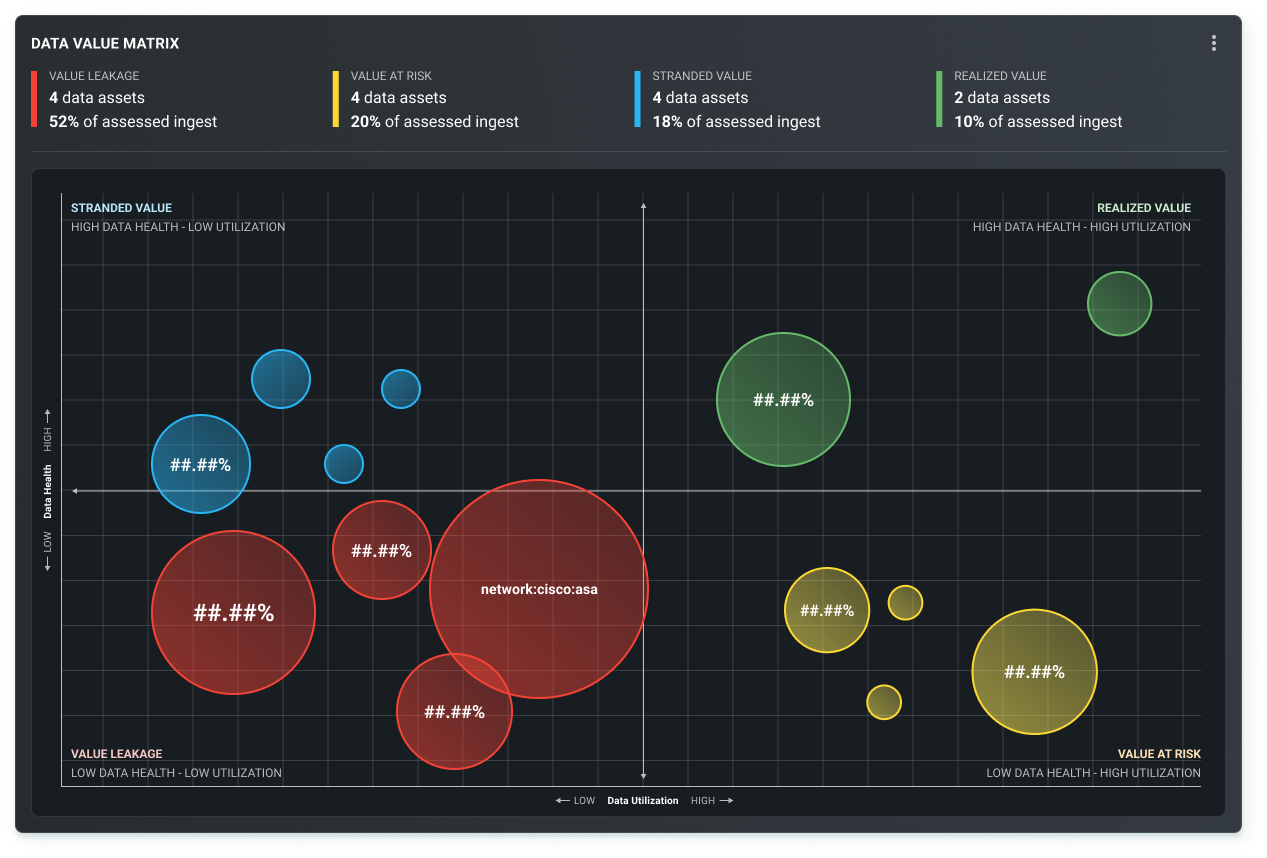 Data value matrix plotting datasets by health and utilization, with quadrants for stranded value, realized value, value leakage, and value at risk