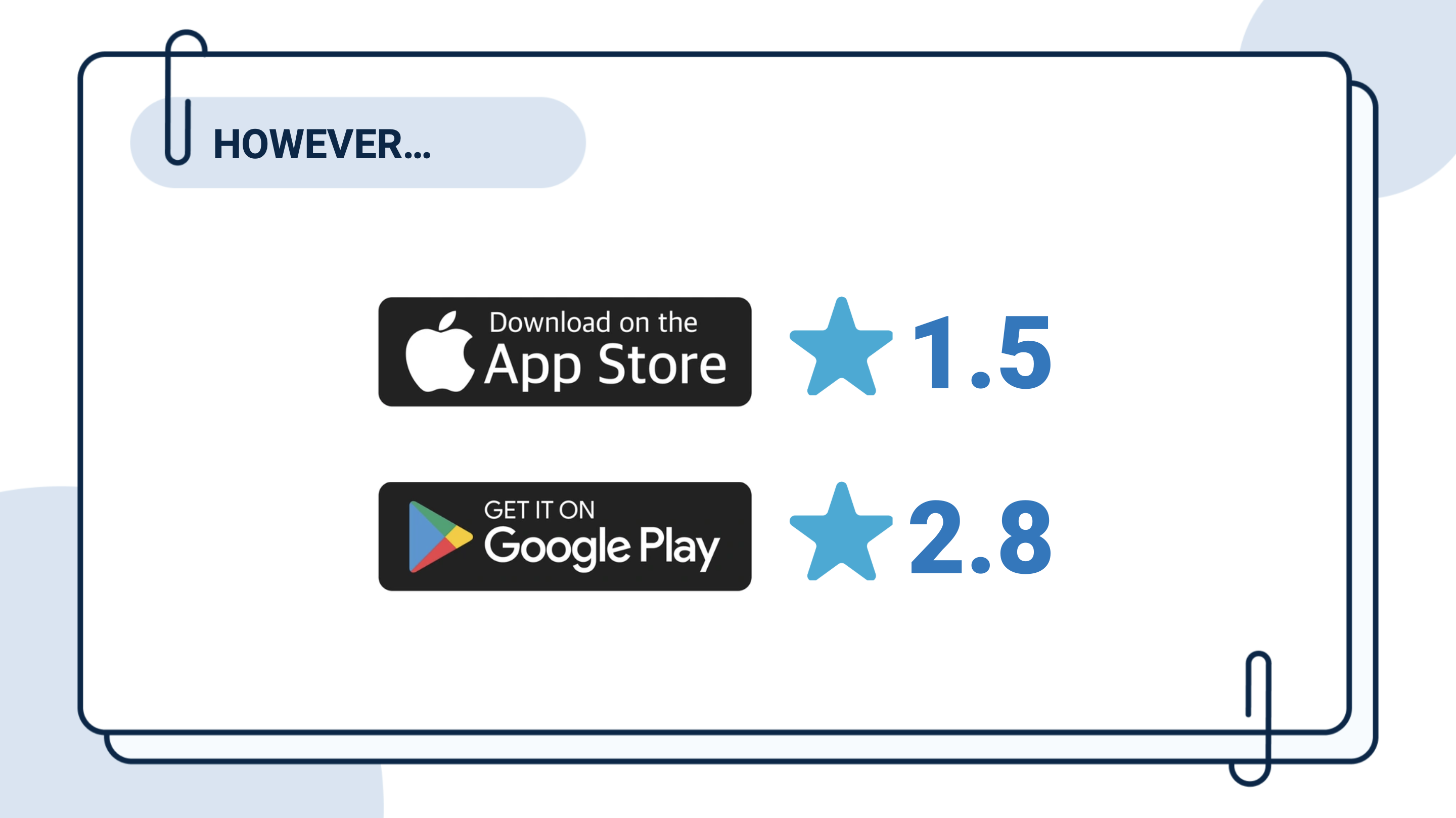 Ventra app store ratings: 1.5 stars on Apple App Store, 2.8 stars on Google Play