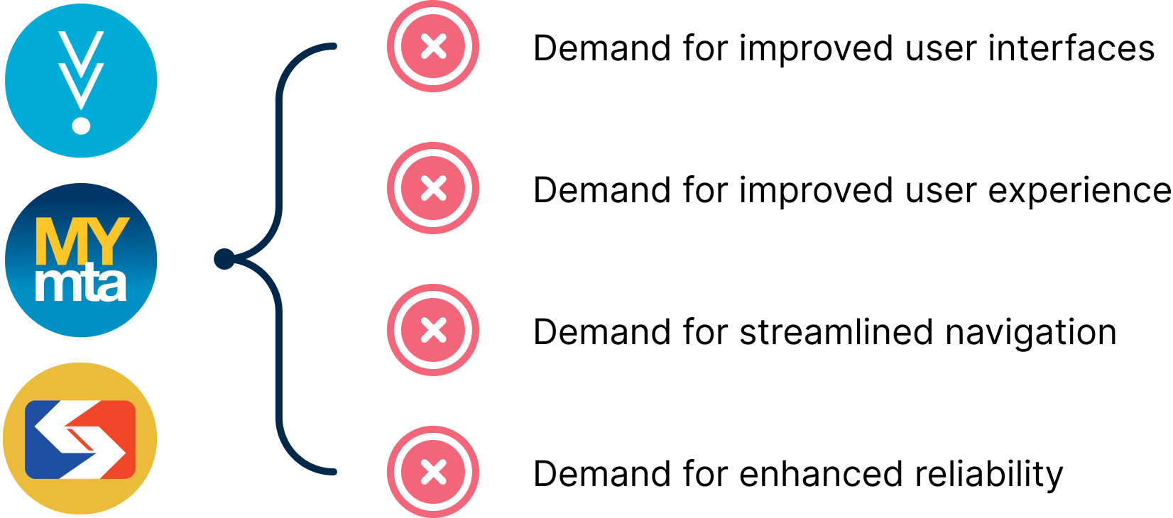 Common themes across the three apps: demand for improved interfaces, experience, navigation, and reliability