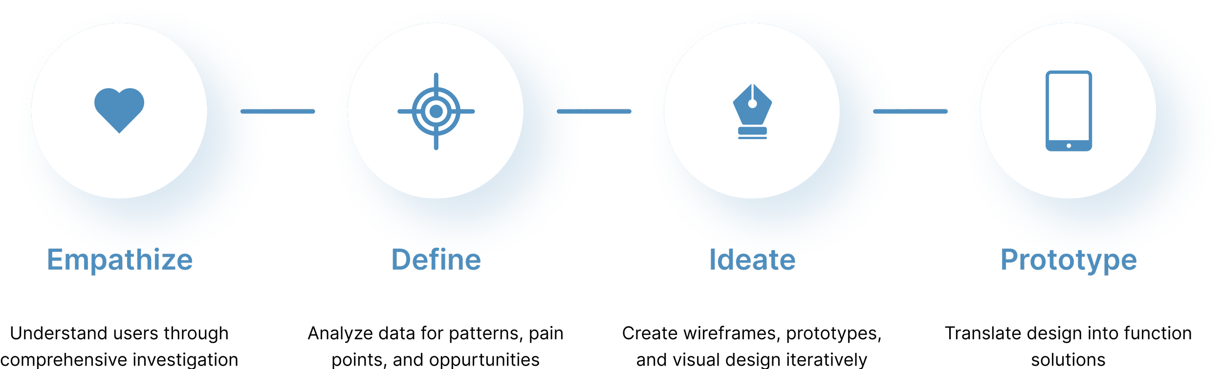 Design process: Empathize, Define, Ideate, Prototype