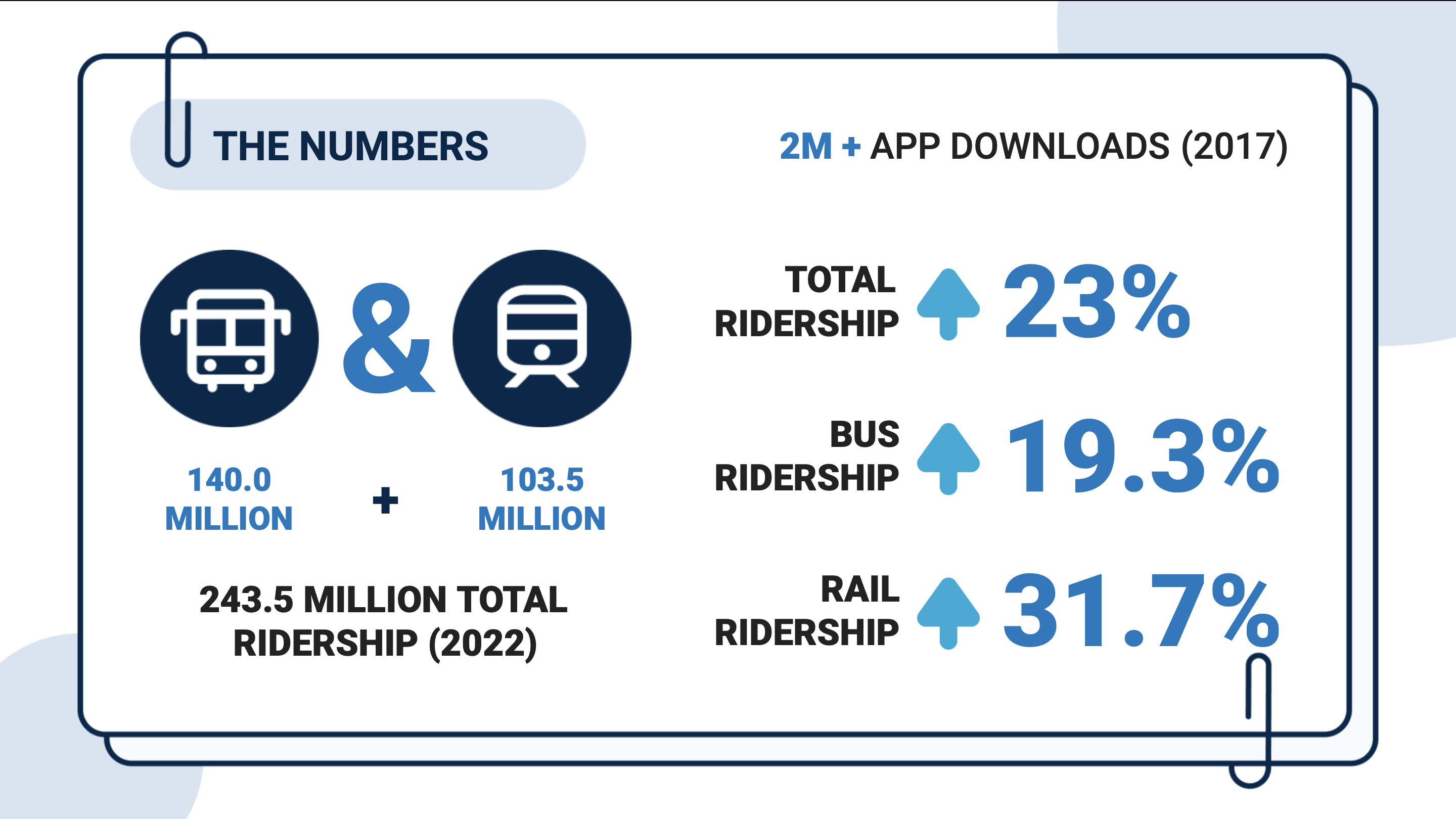 CTA and Pace ridership growth and Ventra app download numbers for 2022