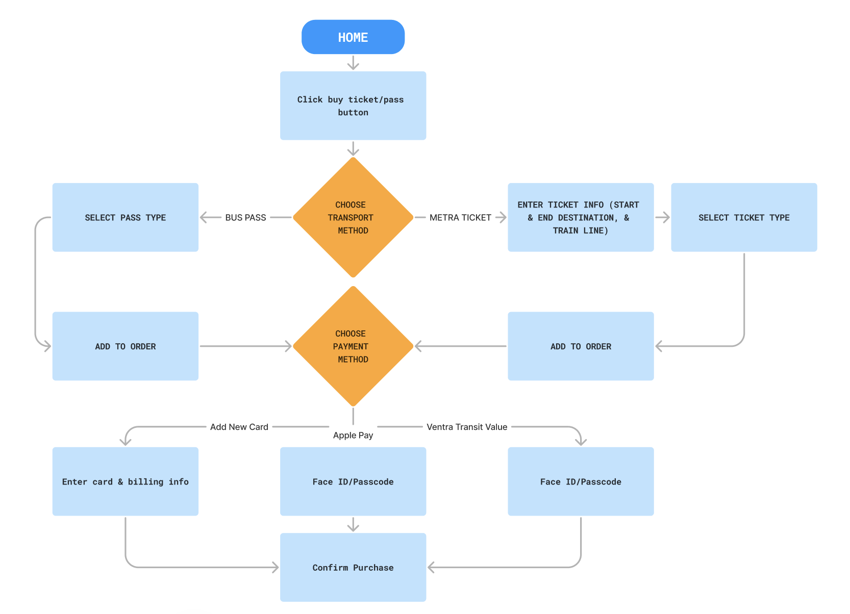 Task flow: from home, choose transport method, select pass or ticket info, choose payment method, confirm purchase