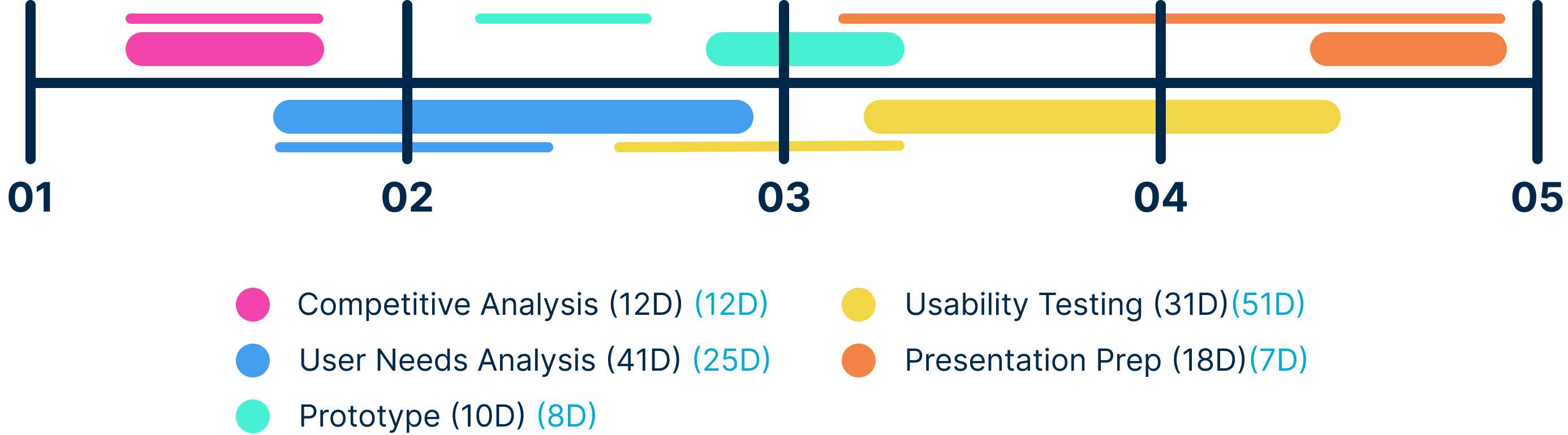 Revised four-month project timeline across competitive analysis, user needs analysis, prototyping, usability testing, and presentation prep